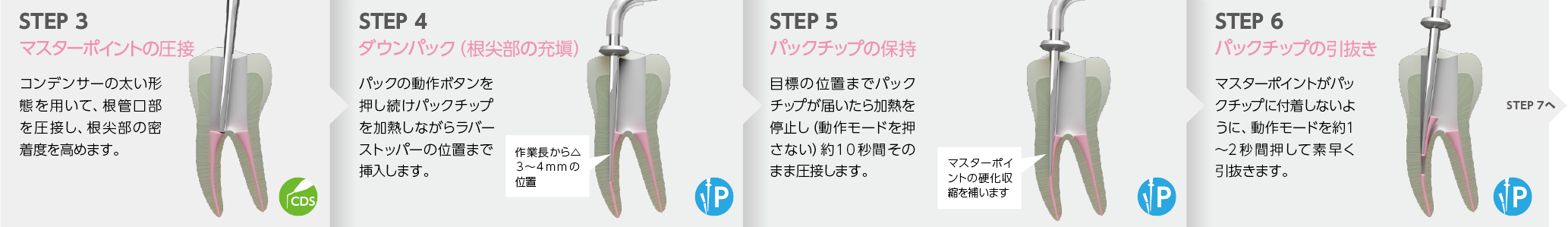 STEP3〜STEP6