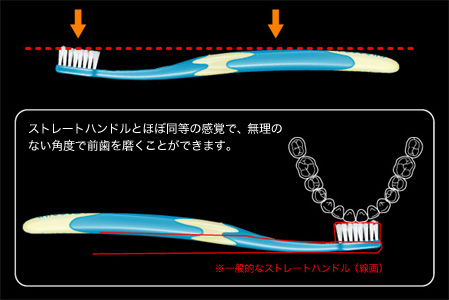 ストレートハンドルとほぼ同等の感覚で、無理のない角度で前歯を磨くことができます。