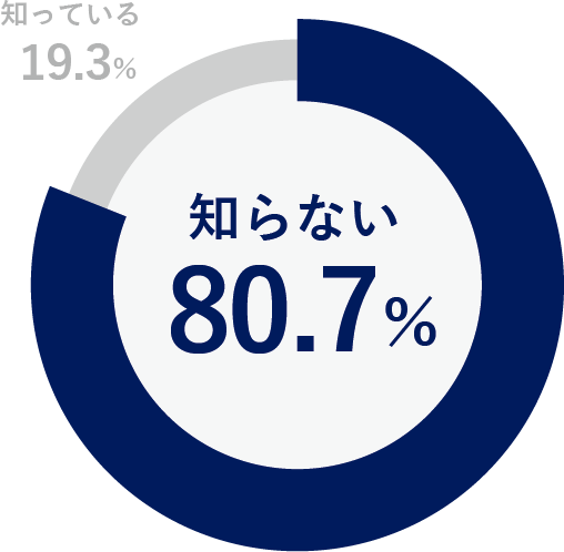 円グラフ - 知らない80.7%、知っている19.3%