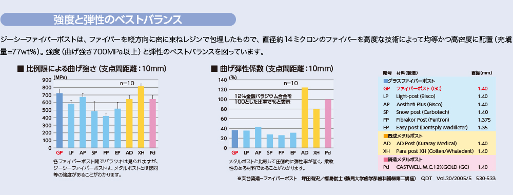 強度と弾性のベストバランス