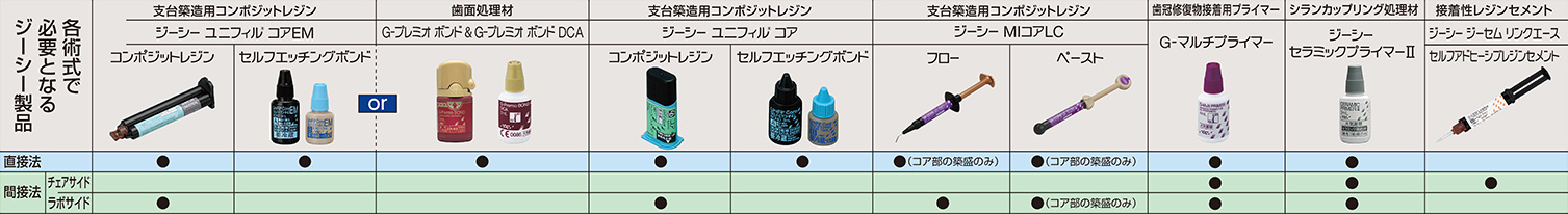 各術式で必要となるジーシー製品