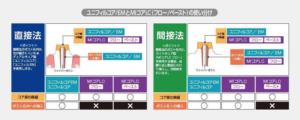 ユニフィルコア/EMコアLC(フロー/ペースト)の使い分け