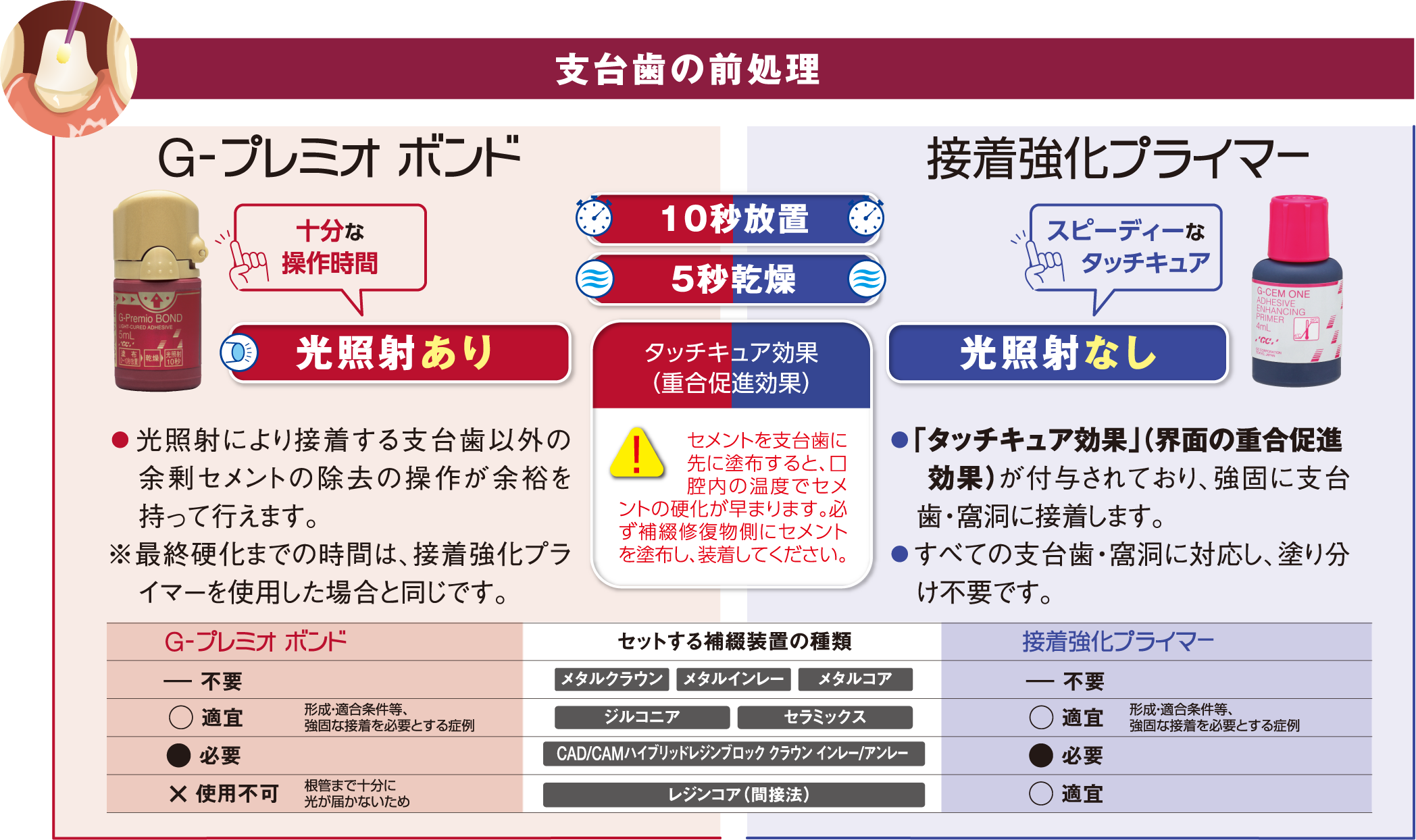 支台歯の前処理