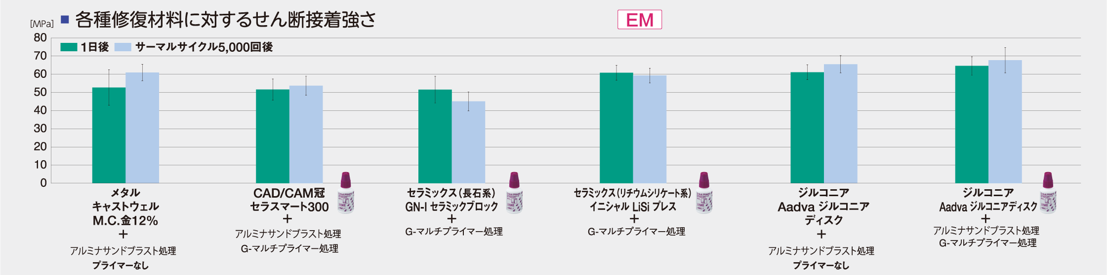 各種修復材料に対するせん断接着強さ