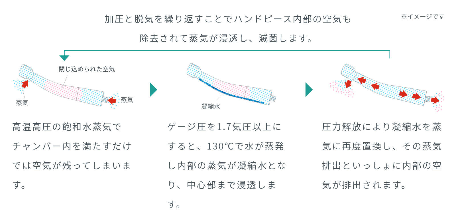 滅菌処理