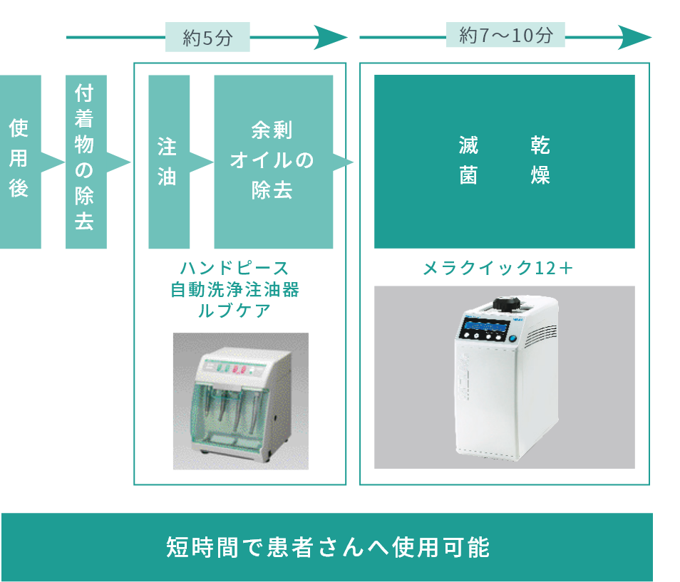 ハンドピースの洗浄・注油・滅菌フロー