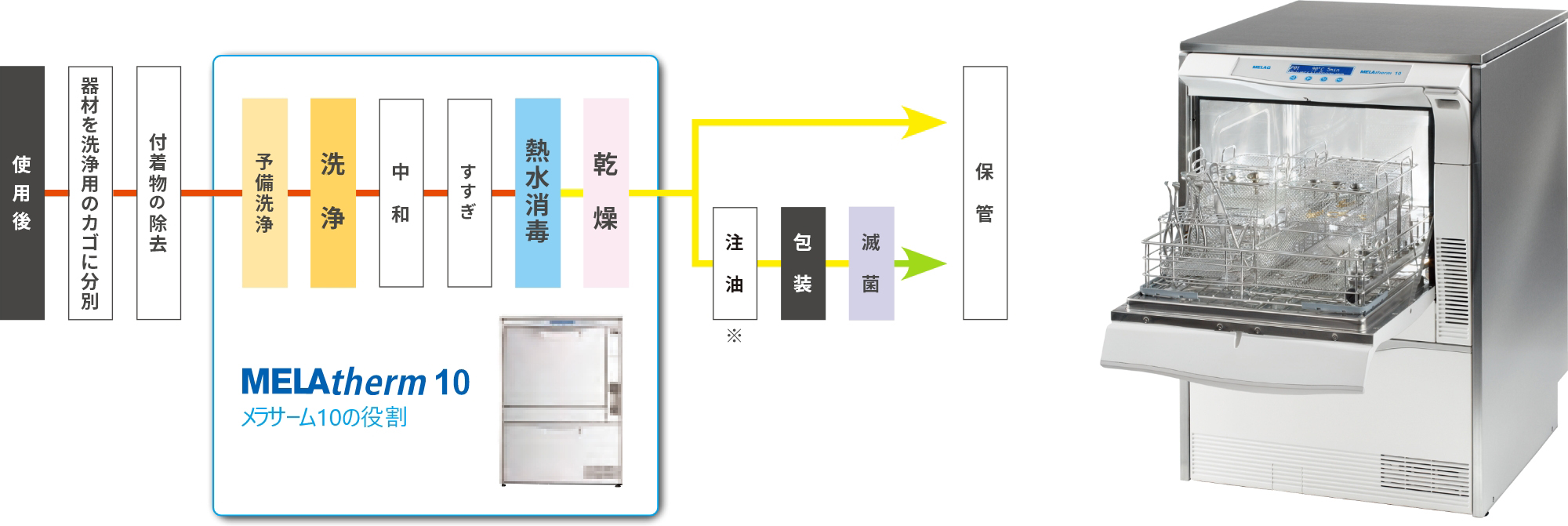 使用済器材の再処理フロー図