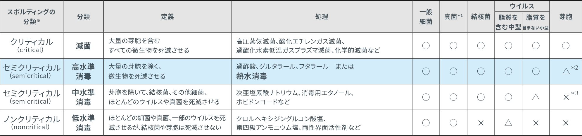 ◆スポルディングの分類による器材に必要な処理