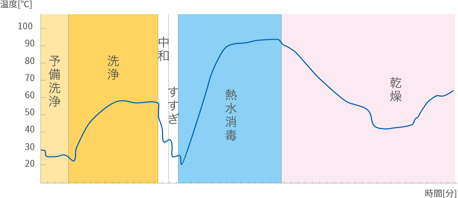 ［ユニバーサルプログラム］工程