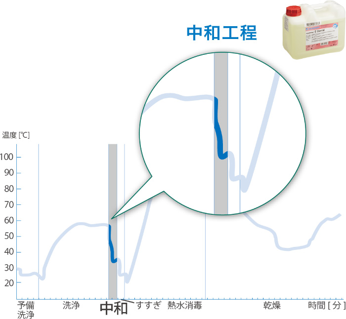 中和工程により、大切な精密器材へのダメージを低減