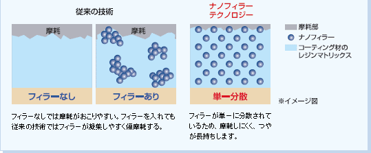 特長 ナノコートラボ Nano Coat Lab
