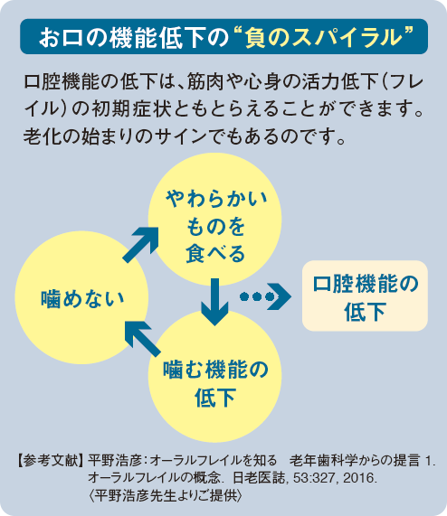 お口の機能低下の“負のスパイラル”