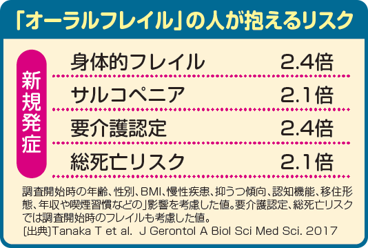「オーラルフレイル」の人が抱えるリスク