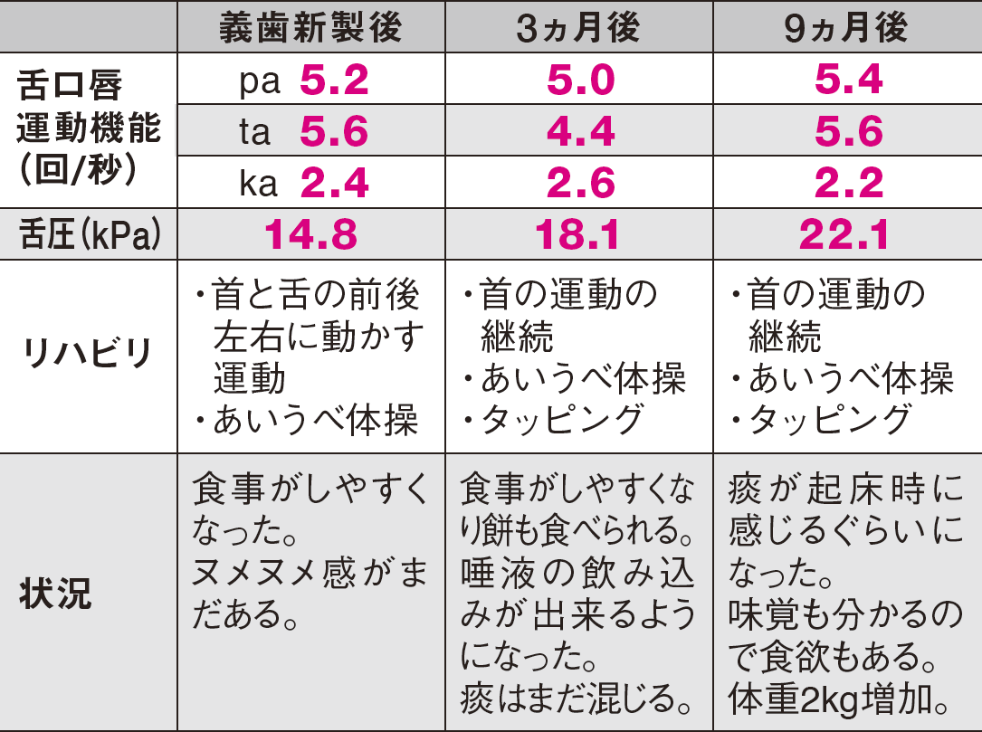 測定結果とリハビリ内容/状況