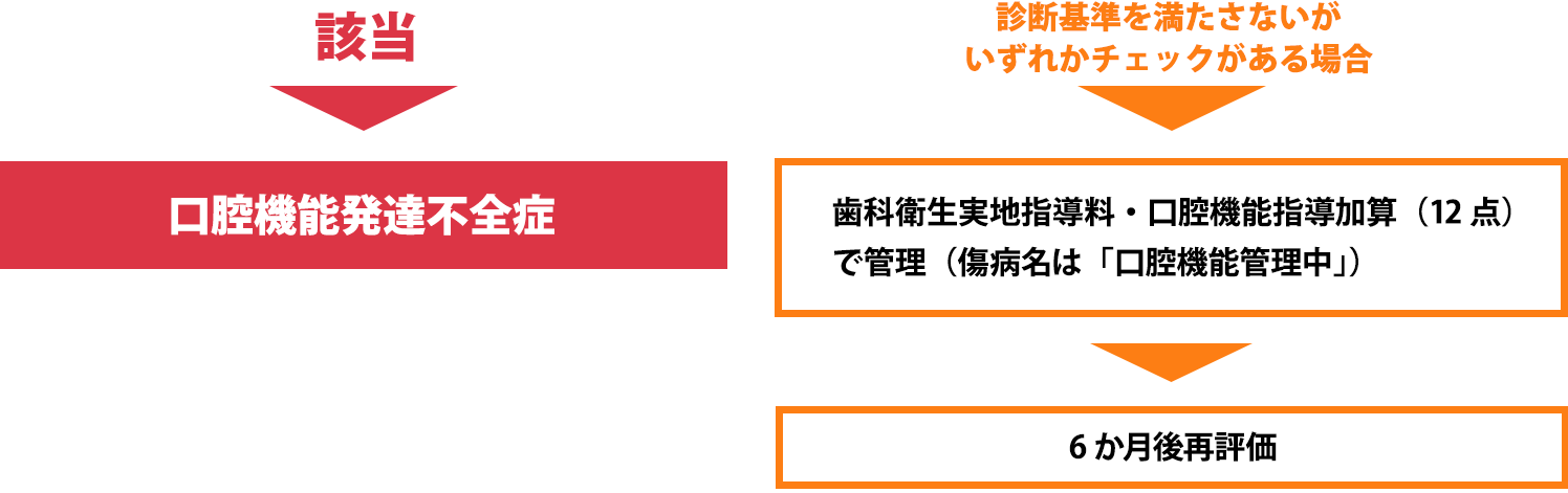 口腔機能発達不全症チェックリストリザルト