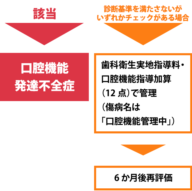 口腔機能発達不全症チェックリストリザルト