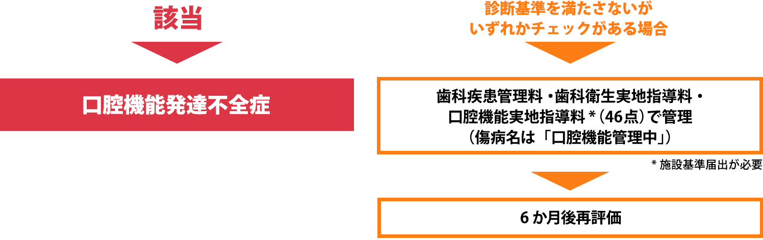 口腔機能発達不全症チェックリストリザルト