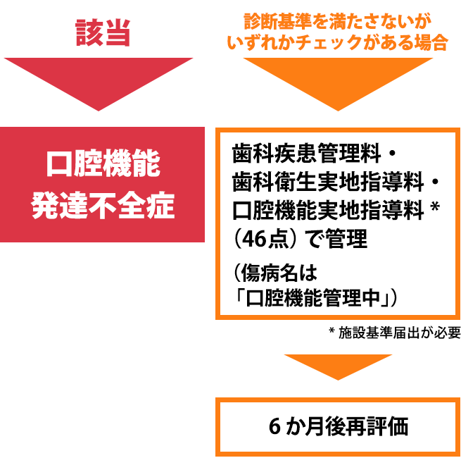 口腔機能発達不全症チェックリストリザルト