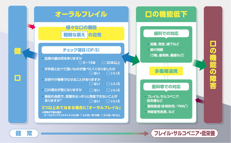 フレイルへの影響度