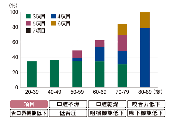 年代別の口腔機能低下症の割合