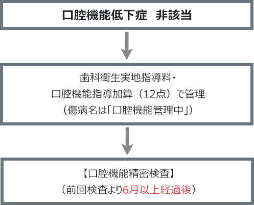 口腔機能低下症 非該当