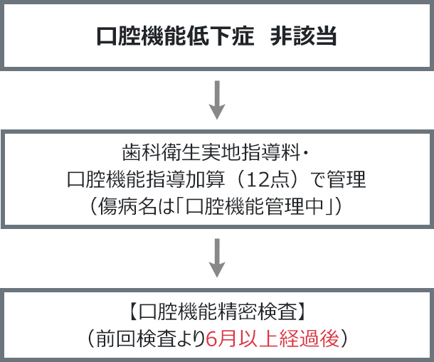 口腔機能低下症 非該当