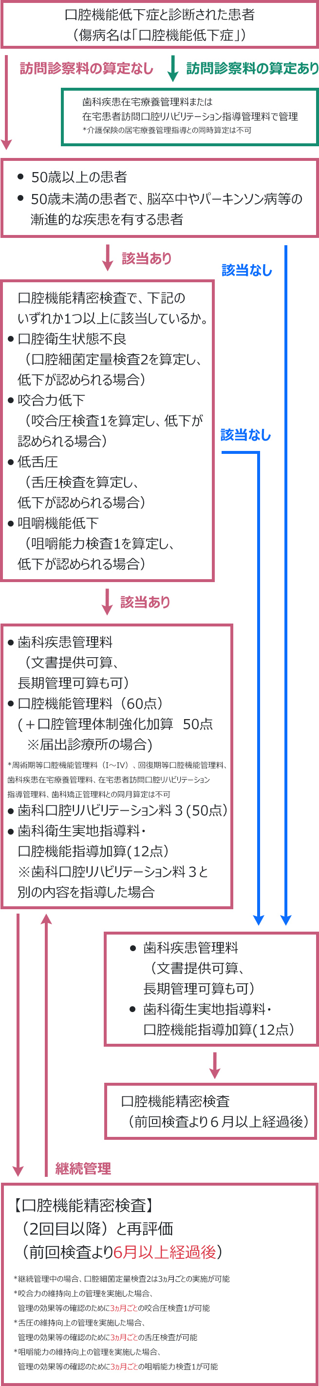 診断後の流れ