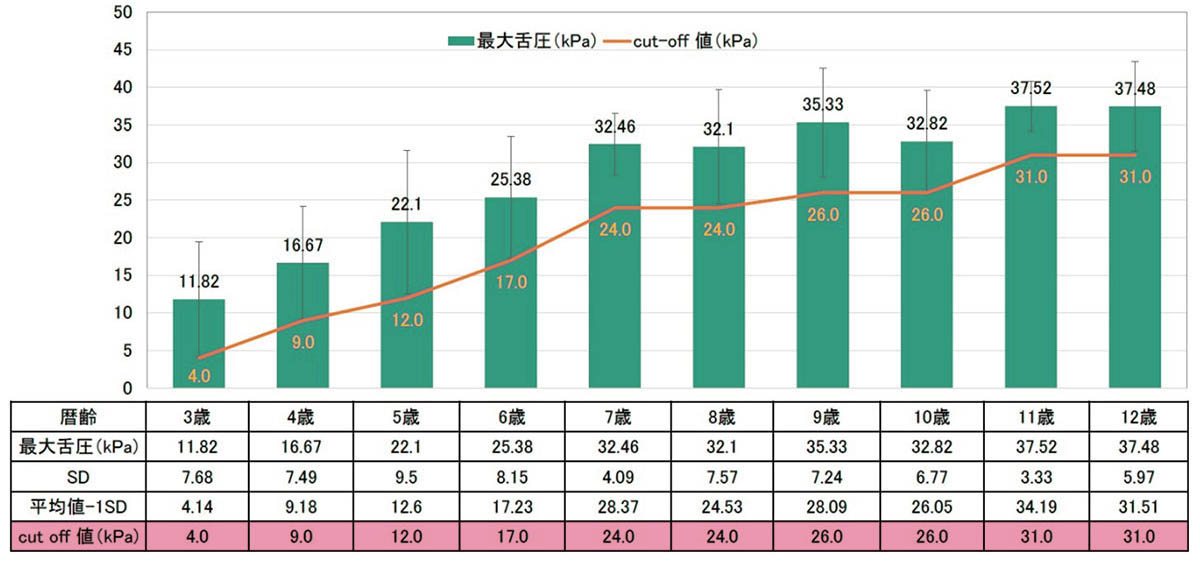 最大舌圧の平均値(kPa)