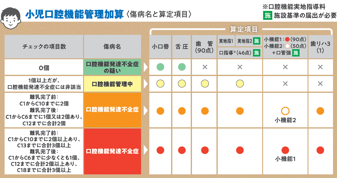 小児口腔機能管理加算