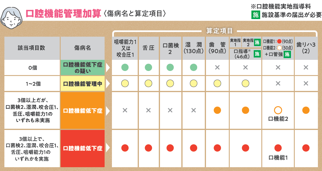 口腔機能管理加算