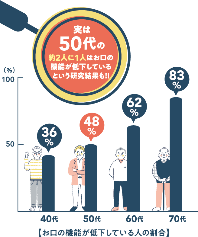 お口の機能が低下している人の割合