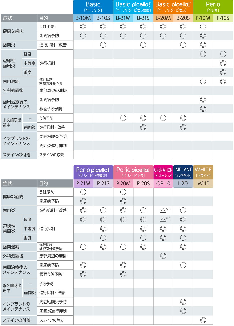 ブラシ　処方の目安表