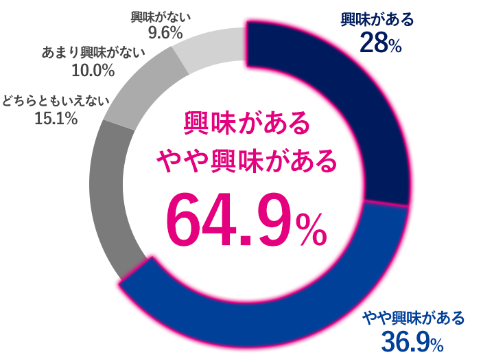 円グラフ - 興味がある やや興味がある 64.9%