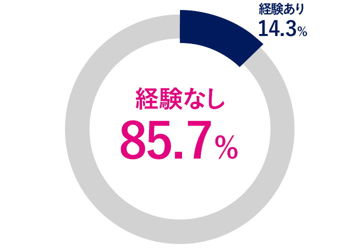 経験あり14.3%、経験なし85.7%