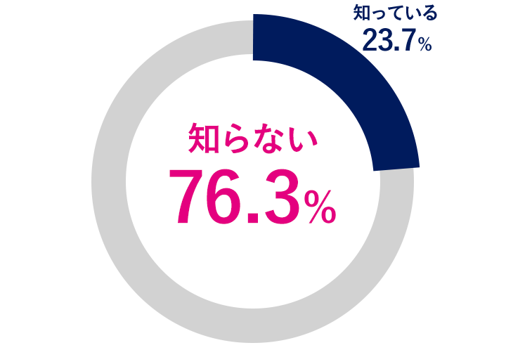 円グラフ - 知らない76.3%、知っている23.7%