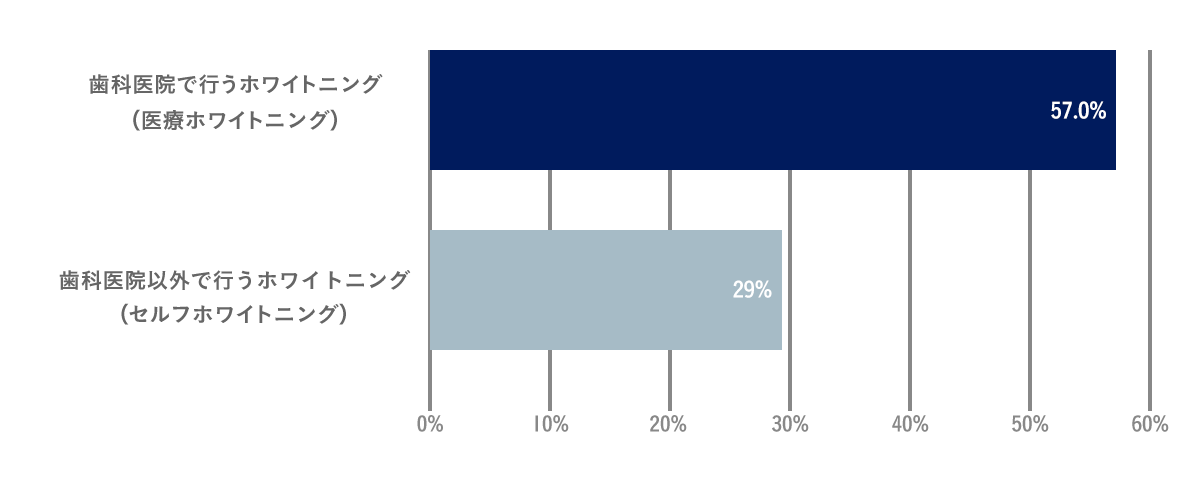 棒グラフ - 57%の方が医療ホワイトニングを選択