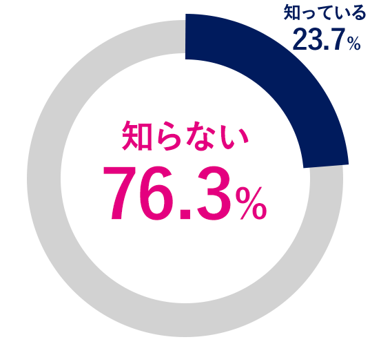 円グラフ - 知らない76.3%、知っている23.7%