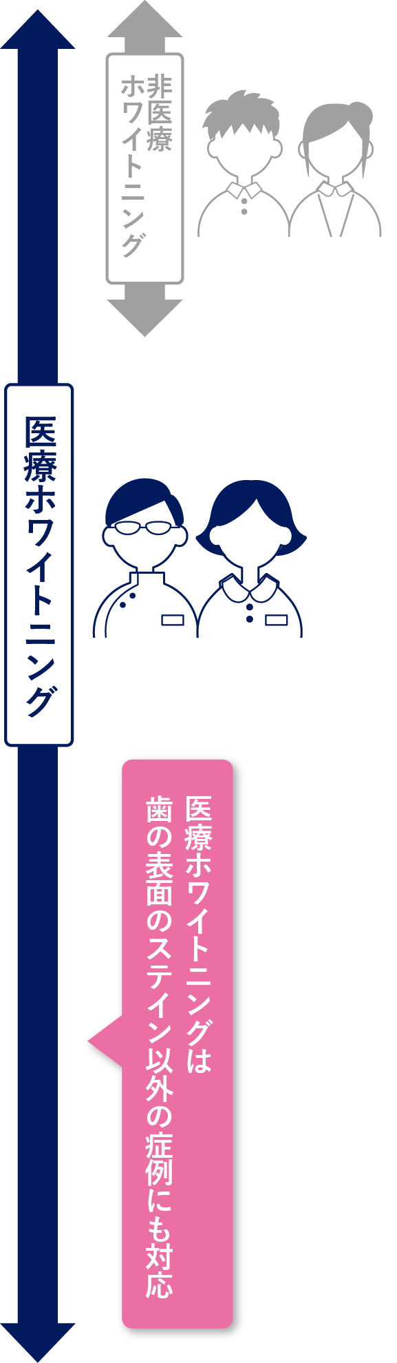 適応症例 - 医療ホワイトニング、非医療ホワイトニング、医療ホワイトニングは歯の表面のステイン以外の症例にも対応