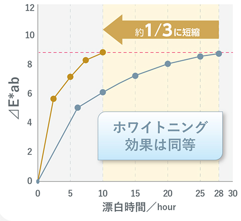 ホワイトニング効果は同等