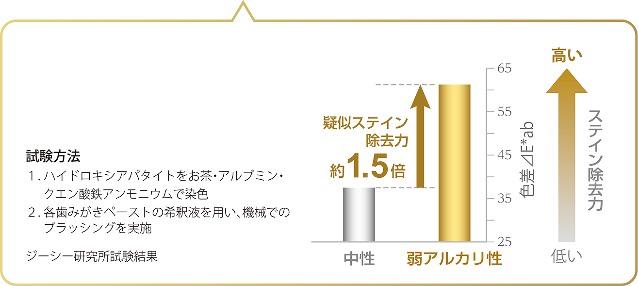 試験方法