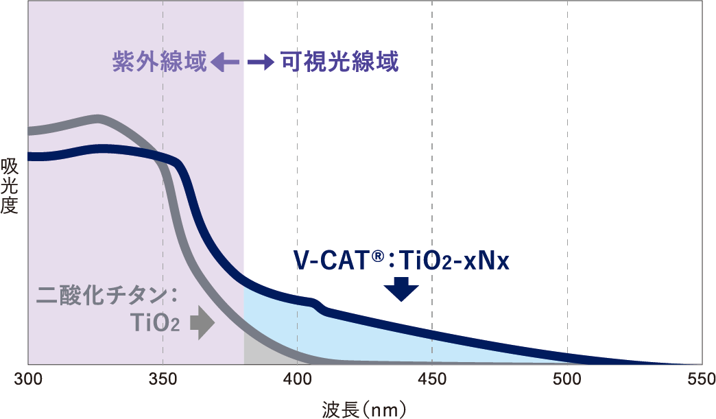 折れ線グラフによる比較