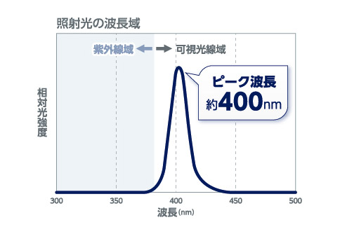 照射光の波長域