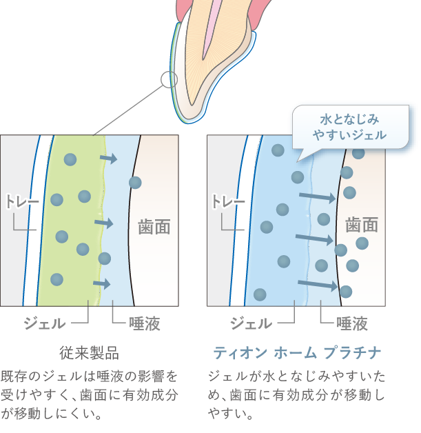 従来製品とティオン ホーム プラチナの比較画像