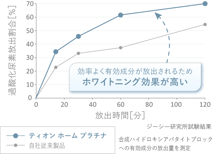 折れ線グラフ - 従来製品とティオン ホーム プラチナの比較画像